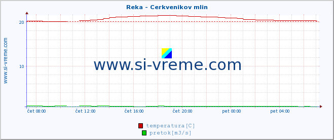 POVPREČJE :: Reka - Cerkvenikov mlin :: temperatura | pretok | višina :: zadnji dan / 5 minut.