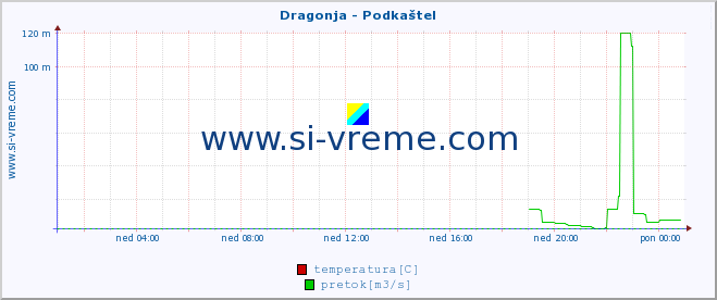 POVPREČJE :: Dragonja - Podkaštel :: temperatura | pretok | višina :: zadnji dan / 5 minut.