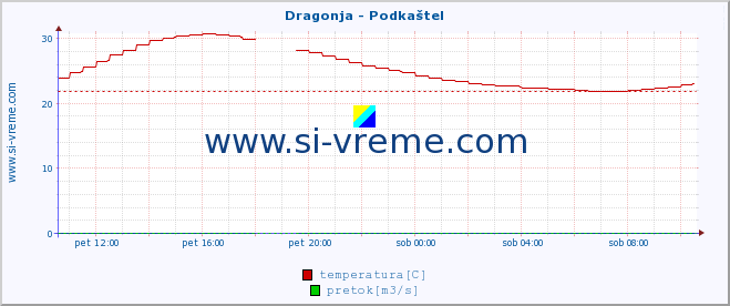 POVPREČJE :: Dragonja - Podkaštel :: temperatura | pretok | višina :: zadnji dan / 5 minut.