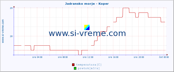 POVPREČJE :: Jadransko morje - Koper :: temperatura | pretok | višina :: zadnji dan / 5 minut.