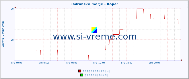 POVPREČJE :: Jadransko morje - Koper :: temperatura | pretok | višina :: zadnji dan / 5 minut.