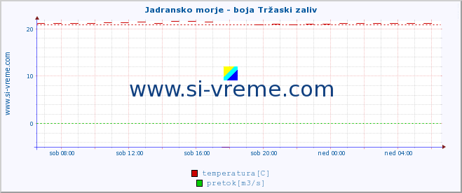 POVPREČJE :: Jadransko morje - boja Tržaski zaliv :: temperatura | pretok | višina :: zadnji dan / 5 minut.