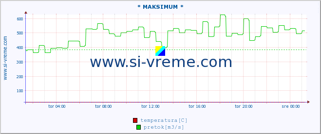 POVPREČJE :: * MAKSIMUM * :: temperatura | pretok | višina :: zadnji dan / 5 minut.