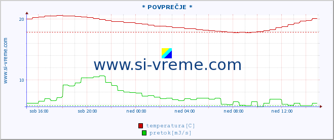 POVPREČJE :: * POVPREČJE * :: temperatura | pretok | višina :: zadnji dan / 5 minut.