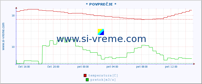 POVPREČJE :: * POVPREČJE * :: temperatura | pretok | višina :: zadnji dan / 5 minut.