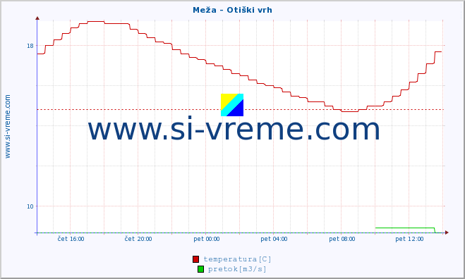 POVPREČJE :: Meža - Otiški vrh :: temperatura | pretok | višina :: zadnji dan / 5 minut.