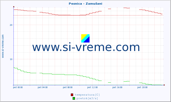 POVPREČJE :: Pesnica - Zamušani :: temperatura | pretok | višina :: zadnji dan / 5 minut.