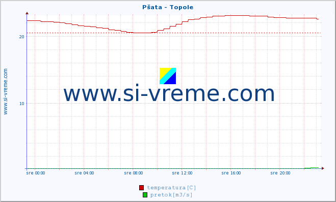 POVPREČJE :: Pšata - Topole :: temperatura | pretok | višina :: zadnji dan / 5 minut.