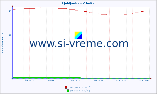 POVPREČJE :: Ljubljanica - Vrhnika :: temperatura | pretok | višina :: zadnji dan / 5 minut.