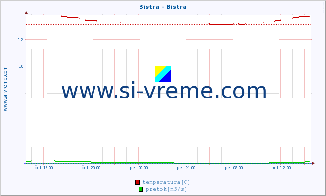 POVPREČJE :: Bistra - Bistra :: temperatura | pretok | višina :: zadnji dan / 5 minut.