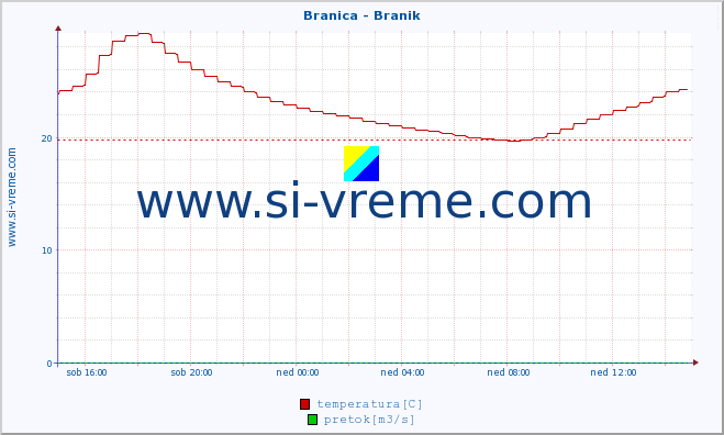 POVPREČJE :: Branica - Branik :: temperatura | pretok | višina :: zadnji dan / 5 minut.