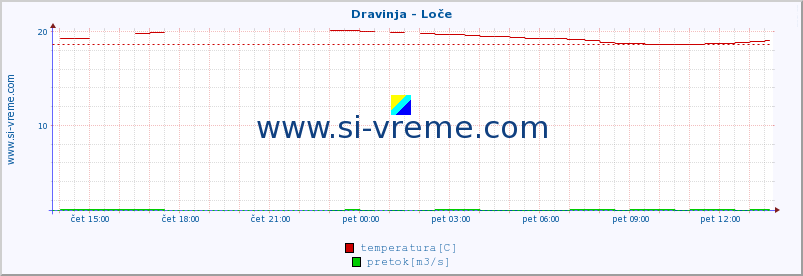 POVPREČJE :: Dravinja - Loče :: temperatura | pretok | višina :: zadnji dan / 5 minut.