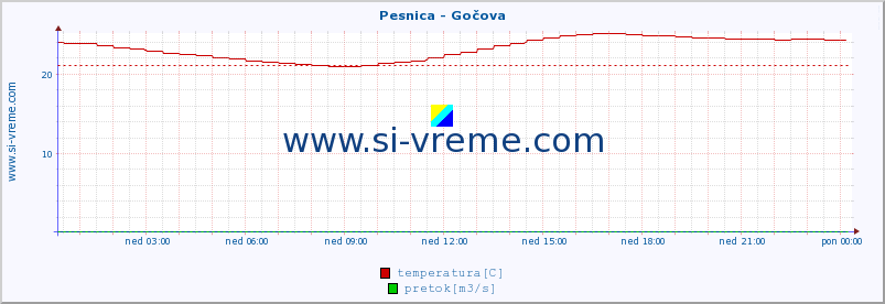 POVPREČJE :: Pesnica - Gočova :: temperatura | pretok | višina :: zadnji dan / 5 minut.