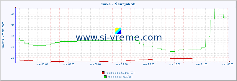 POVPREČJE :: Sava - Šentjakob :: temperatura | pretok | višina :: zadnji dan / 5 minut.