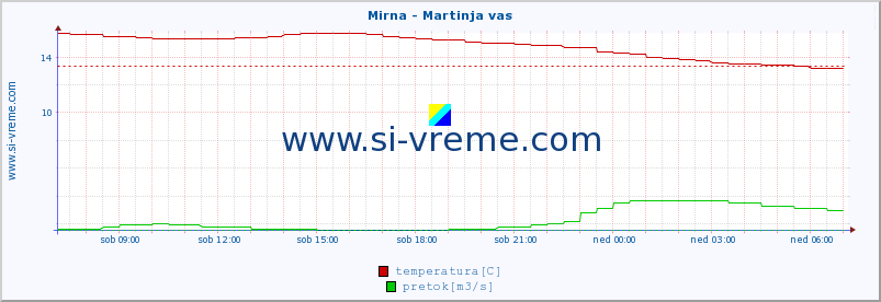 POVPREČJE :: Mirna - Martinja vas :: temperatura | pretok | višina :: zadnji dan / 5 minut.