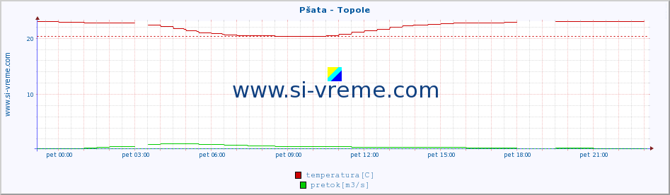 POVPREČJE :: Pšata - Topole :: temperatura | pretok | višina :: zadnji dan / 5 minut.