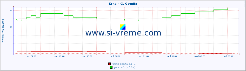 POVPREČJE :: Krka - G. Gomila :: temperatura | pretok | višina :: zadnji dan / 5 minut.