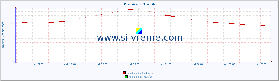 POVPREČJE :: Branica - Branik :: temperatura | pretok | višina :: zadnji dan / 5 minut.