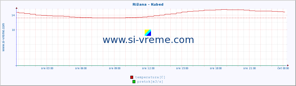 POVPREČJE :: Rižana - Kubed :: temperatura | pretok | višina :: zadnji dan / 5 minut.