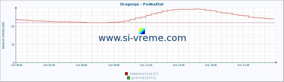 POVPREČJE :: Dragonja - Podkaštel :: temperatura | pretok | višina :: zadnji dan / 5 minut.