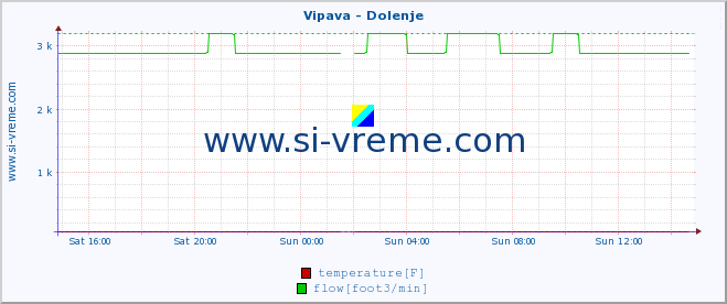  :: Vipava - Dolenje :: temperature | flow | height :: last day / 5 minutes.