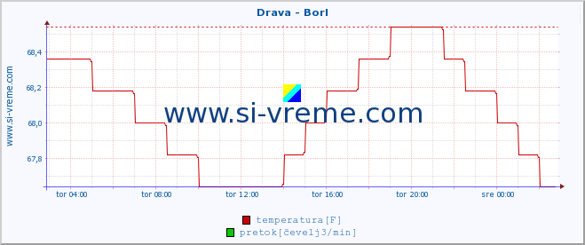 POVPREČJE :: Drava - Borl :: temperatura | pretok | višina :: zadnji dan / 5 minut.