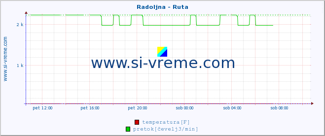 POVPREČJE :: Radoljna - Ruta :: temperatura | pretok | višina :: zadnji dan / 5 minut.