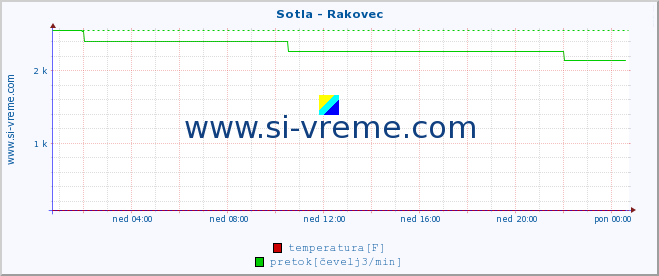 POVPREČJE :: Sotla - Rakovec :: temperatura | pretok | višina :: zadnji dan / 5 minut.