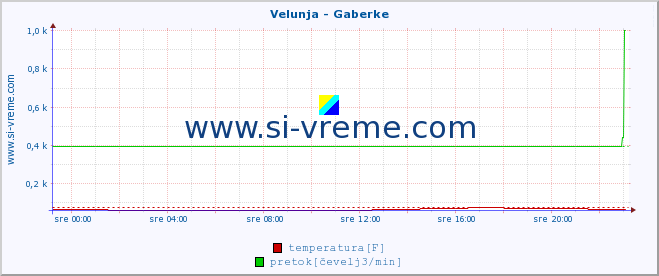 POVPREČJE :: Velunja - Gaberke :: temperatura | pretok | višina :: zadnji dan / 5 minut.