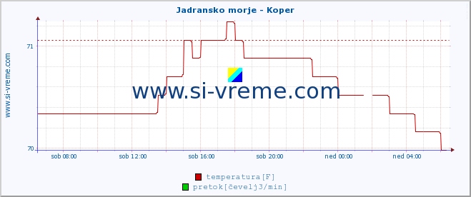 POVPREČJE :: Jadransko morje - Koper :: temperatura | pretok | višina :: zadnji dan / 5 minut.