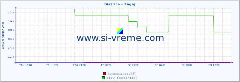  :: Bistrica - Zagaj :: temperature | flow | height :: last day / 5 minutes.