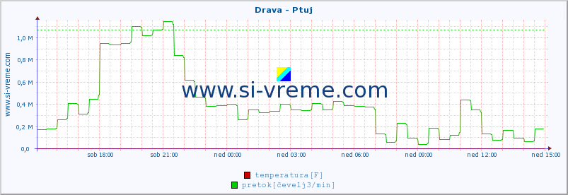 POVPREČJE :: Drava - Ptuj :: temperatura | pretok | višina :: zadnji dan / 5 minut.