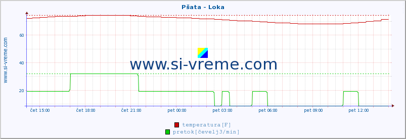 POVPREČJE :: Pšata - Loka :: temperatura | pretok | višina :: zadnji dan / 5 minut.