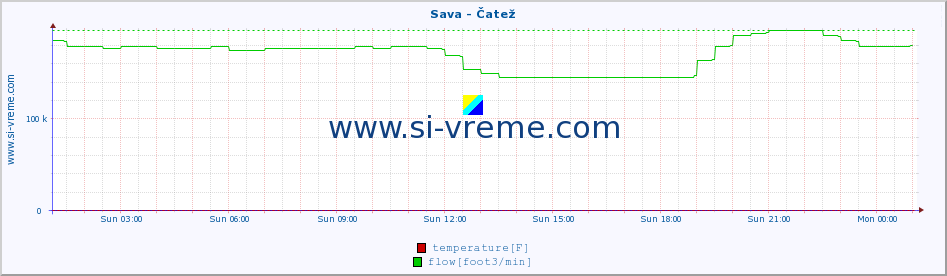  :: Sava - Čatež :: temperature | flow | height :: last day / 5 minutes.