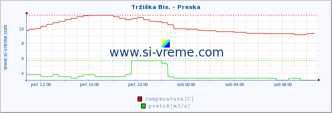 POVPREČJE :: Tržiška Bis. - Preska :: temperatura | pretok | višina :: zadnji dan / 5 minut.