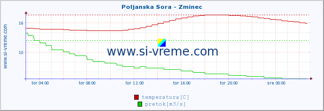 POVPREČJE :: Poljanska Sora - Zminec :: temperatura | pretok | višina :: zadnji dan / 5 minut.