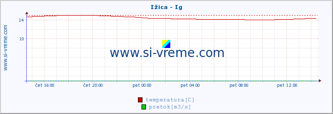 POVPREČJE :: Ižica - Ig :: temperatura | pretok | višina :: zadnji dan / 5 minut.