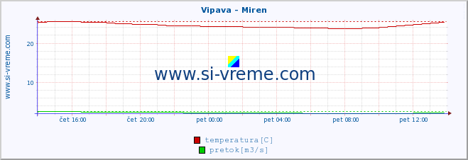 POVPREČJE :: Vipava - Miren :: temperatura | pretok | višina :: zadnji dan / 5 minut.