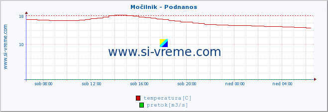 POVPREČJE :: Močilnik - Podnanos :: temperatura | pretok | višina :: zadnji dan / 5 minut.