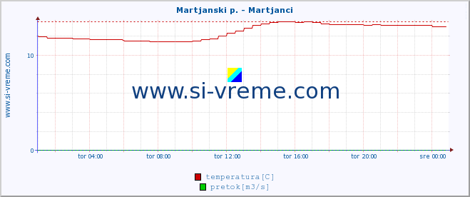 POVPREČJE :: Martjanski p. - Martjanci :: temperatura | pretok | višina :: zadnji dan / 5 minut.