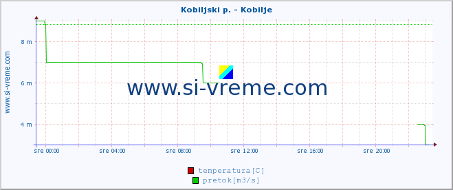 POVPREČJE :: Kobiljski p. - Kobilje :: temperatura | pretok | višina :: zadnji dan / 5 minut.