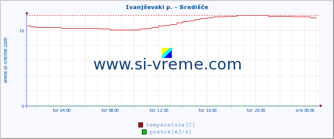 POVPREČJE :: Ivanjševski p. - Središče :: temperatura | pretok | višina :: zadnji dan / 5 minut.