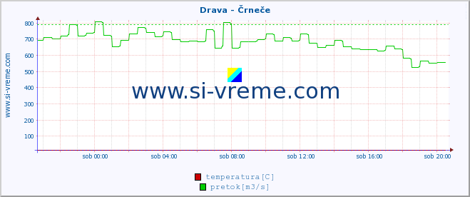 POVPREČJE :: Drava - Črneče :: temperatura | pretok | višina :: zadnji dan / 5 minut.