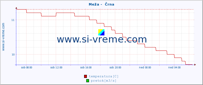 POVPREČJE :: Meža -  Črna :: temperatura | pretok | višina :: zadnji dan / 5 minut.