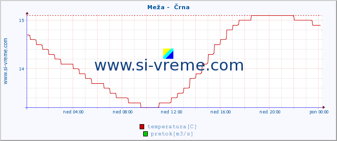 POVPREČJE :: Meža -  Črna :: temperatura | pretok | višina :: zadnji dan / 5 minut.