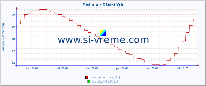 POVPREČJE :: Mislinja - Otiški Vrh :: temperatura | pretok | višina :: zadnji dan / 5 minut.