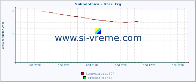 POVPREČJE :: Suhodolnica - Stari trg :: temperatura | pretok | višina :: zadnji dan / 5 minut.