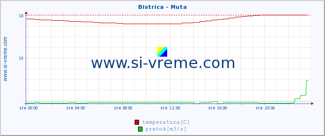 POVPREČJE :: Bistrica - Muta :: temperatura | pretok | višina :: zadnji dan / 5 minut.