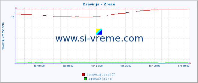 POVPREČJE :: Dravinja - Zreče :: temperatura | pretok | višina :: zadnji dan / 5 minut.