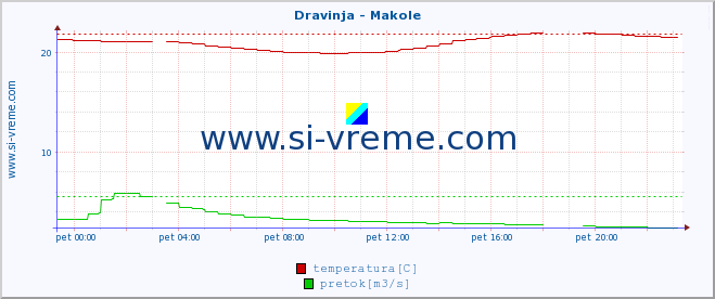 POVPREČJE :: Dravinja - Makole :: temperatura | pretok | višina :: zadnji dan / 5 minut.